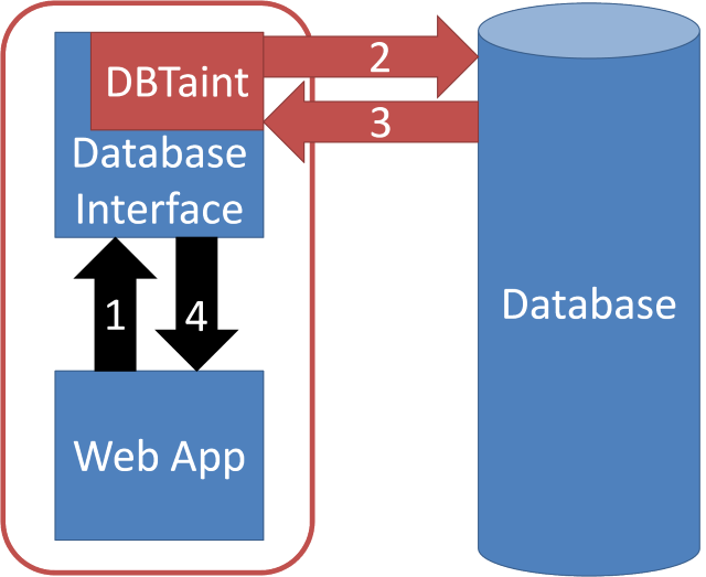 DBTaint System Diagram DBTaint System Diagram