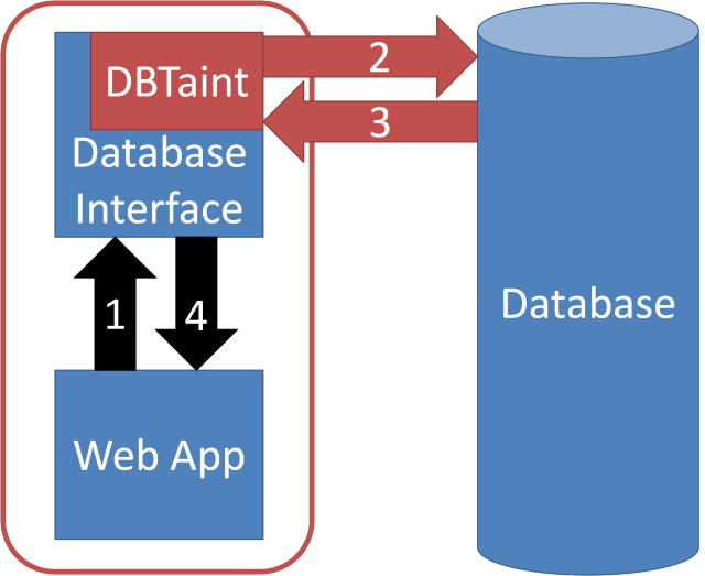 DBTaint System Diagram